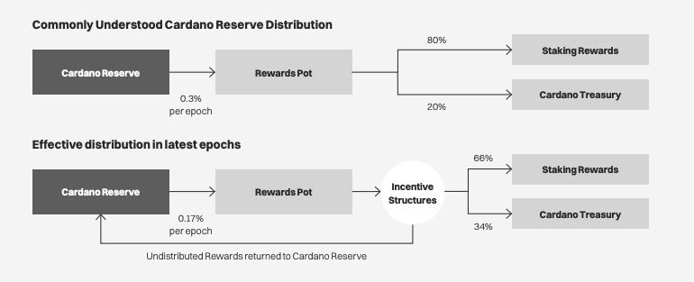 NicolasC3rny's tweet photo. Have you ever wondered how Cardano's reward mechanism works or where your $ADA staking rewards come from?
Take a look at the following visualization from the Financial Insights Report 2023 of the Cardano Foundation that explains this.
Link to the full report ⤵️ https://t.co/qa4QildKhB