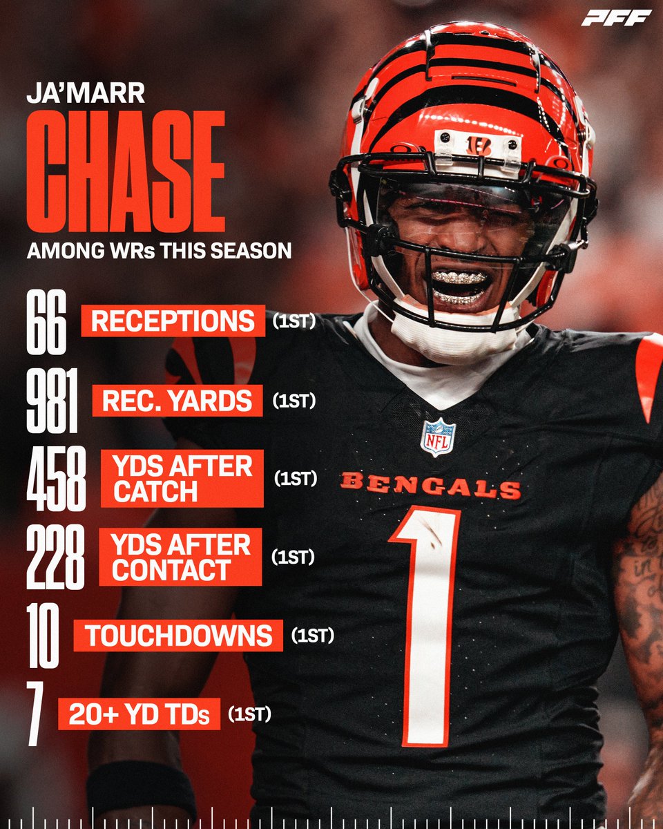 PFF's tweet image. Ja'Marr Chase is going to get PAID 💰