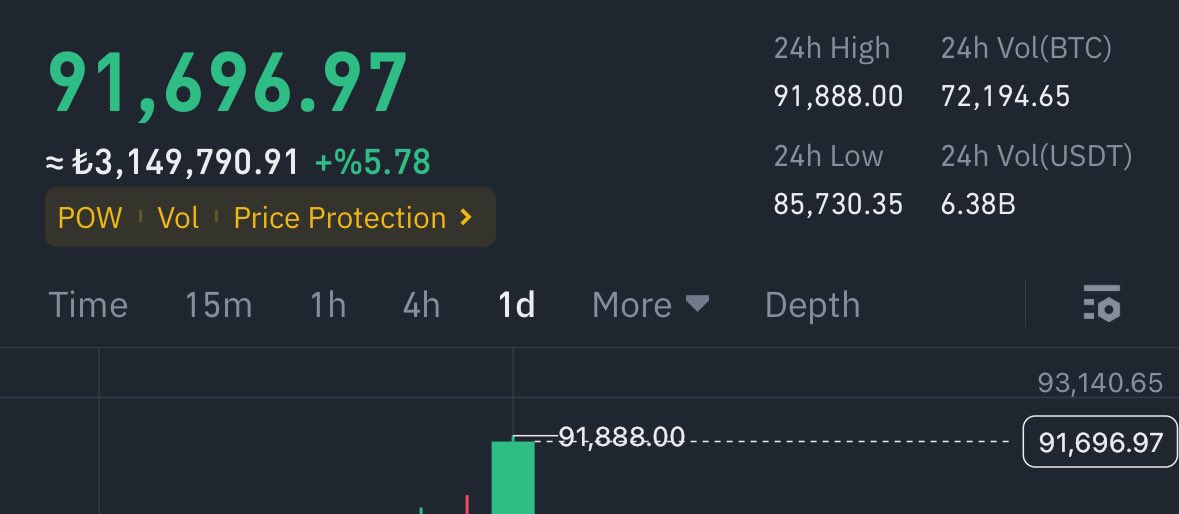 🚨Bitcoin $100.000 olunca beni takip eden ve beğenen bir kişiye 1000 $ #Bitcoin  gönderiyorum.