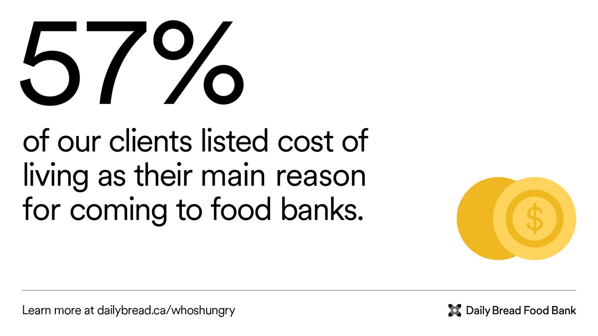 After rent &amp; utilities, #foodbank clients have $7.78 left to afford all other necessities. 1 in 5 spend all their income on #housing, leaving no money for other necessities. Incomes aren't keeping pace with the cost of living. Read more in #WhosHungry2024: dailybread.ca/whoshungry