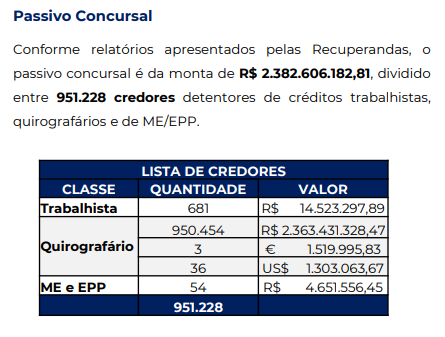 OrleansMartins's tweet photo. A @123milhas deve a quase 1 MILHÃO de pessoas.
1 =>🌽
É muita gente! R$ 2,4 bilhões!!!
#123milhas #recuperaçãojudicial https://t.co/D4uAwDxFTu