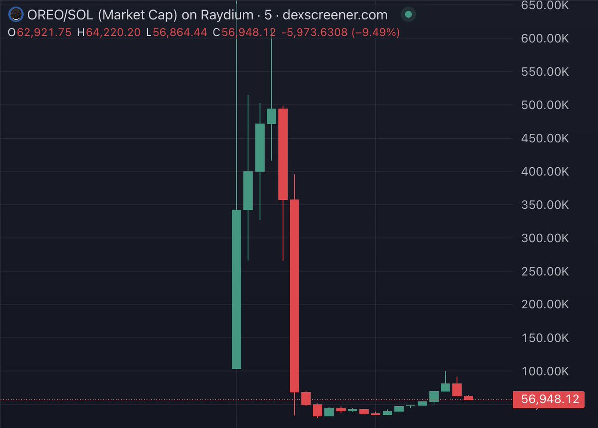 Another one bites the dust 📉

WELCOME TO THE TRENCHES $OREO 🍪

Stay strong, trench warriors. Every setback is a lesson—we learn, adapt, and come back stronger 💪