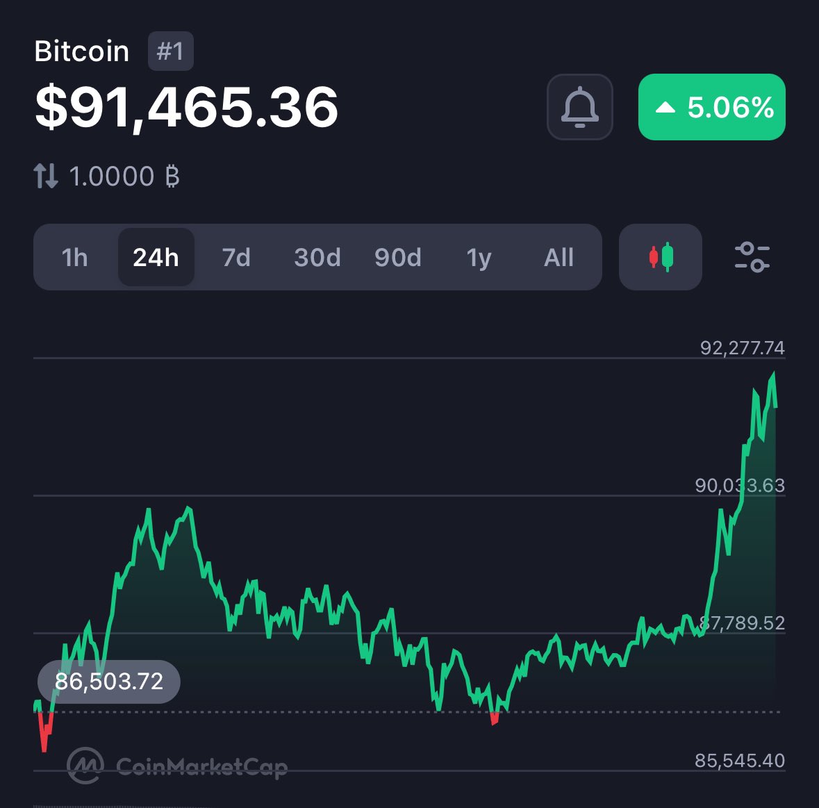 BITCOIN OVER $91K