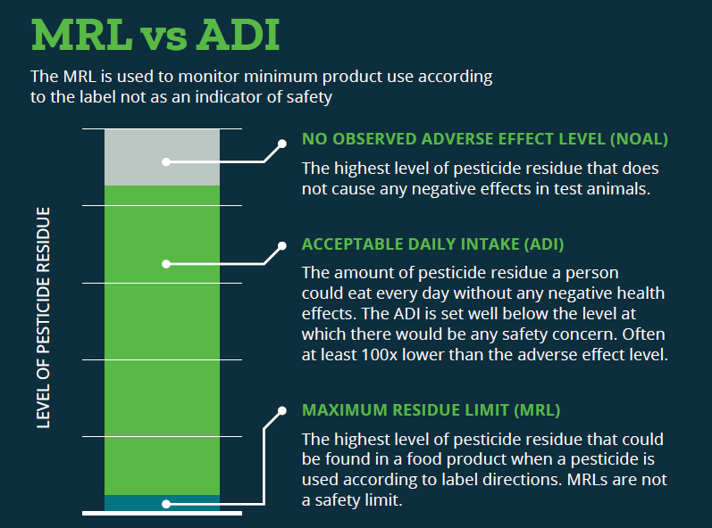 Our food is safe. 
How can I be sure? 

The USDA just released its annual survey on pesticide residues in food.

10,000 samples across 21 types of food products.

→ 99.5% were below the established safe limits for consumption. 

Even more encouraging, almost 40% of the samples