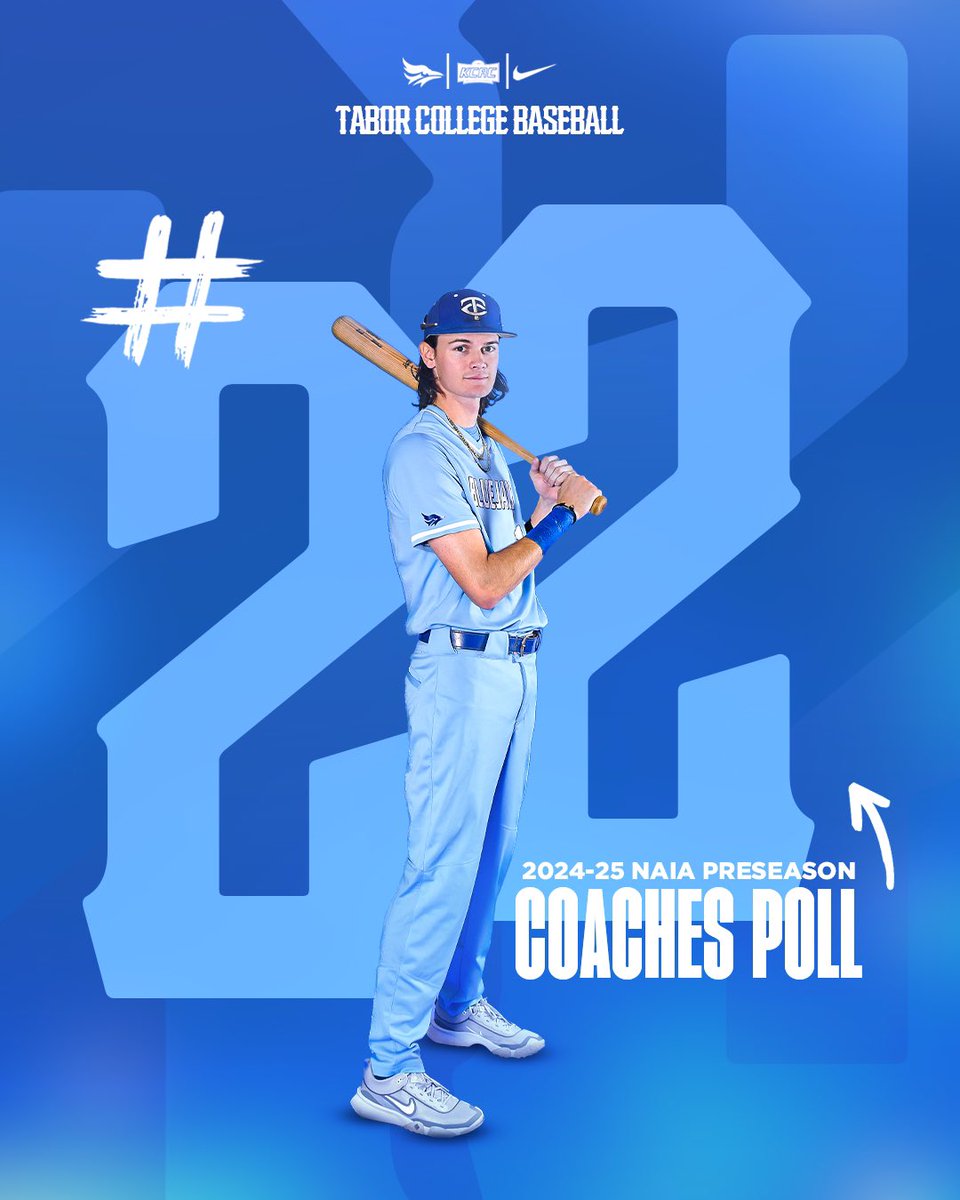 GoTaborBluejays's tweet photo. 𝘾𝙇𝙄𝙈𝘽𝙄𝙉𝙂 𝙐𝙋 𝙏𝙃𝙀 𝙋𝙊𝙇𝙇𝙎…. 📈

Tabor College Baseball was picked #22 in this year’s NAIA Preseason Coaches’ Poll. After finishing with a conference record of 28-8 last season, the Bluejays will look to continue their success this coming Spring. ⚾️ https://t.co/g9Si9FHSSC