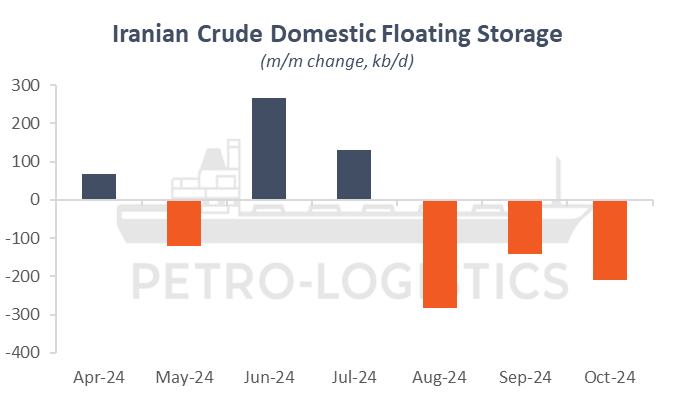 Petro_Logistics's tweet photo. Floating storage of crude oil #Iran waters has drawn down over past 3 months, well in advance of US elections and possibly in anticipation of Trump victory. Clients can see more details in our latest Quick Alert, check your inbox. #OOTT https://t.co/CF2oVK2kD8