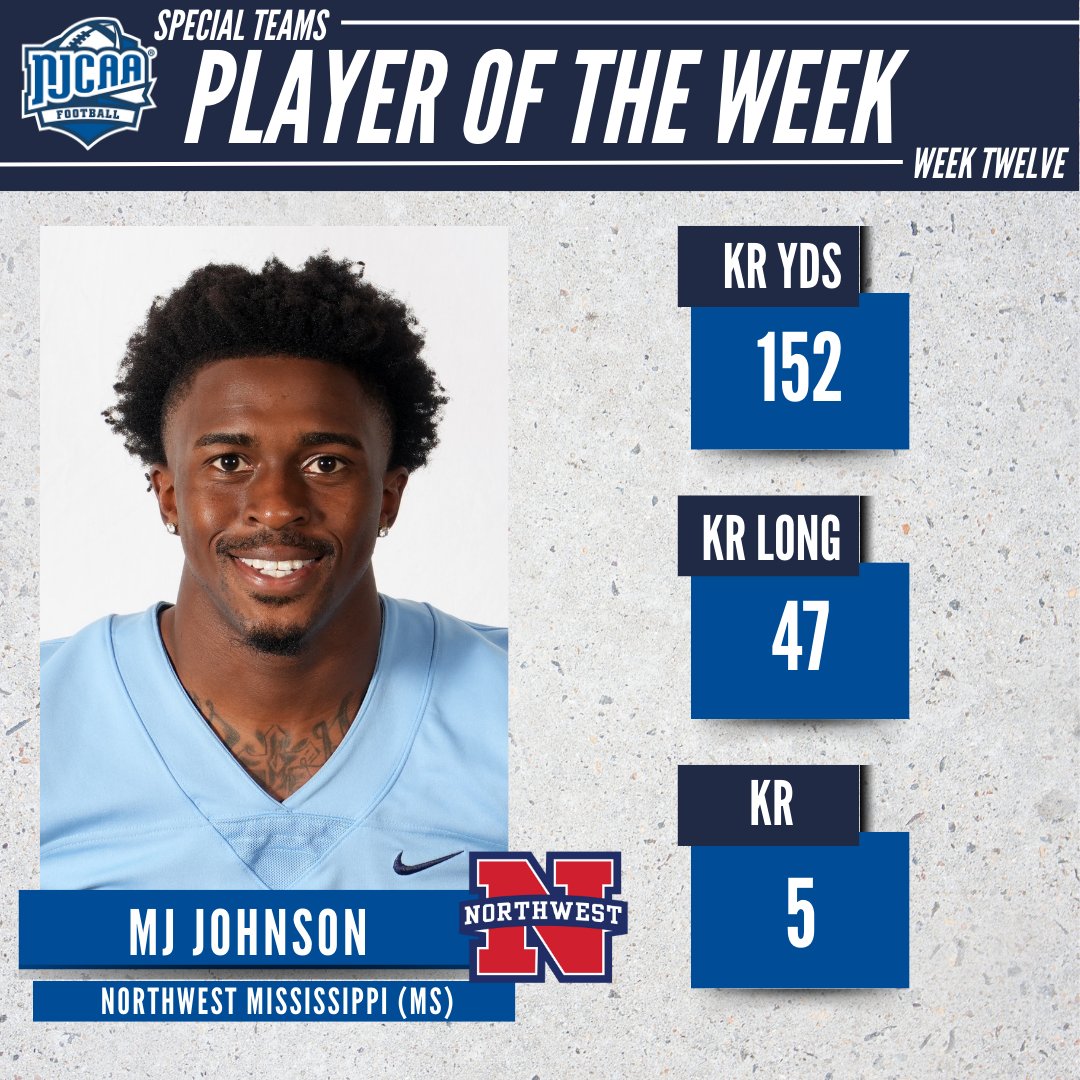 Special performance from the special teams❗️

MJ Johnson of <a href="/NWCC_Rangers/">Northwest Rangers</a> is this week's #NJCAAFootball DI Special Teams Player of the Week. 

Johnson returned 5 kickoffs for a total of 152 yards, including an impressive 47-yard return!

#NJCAAPOTW