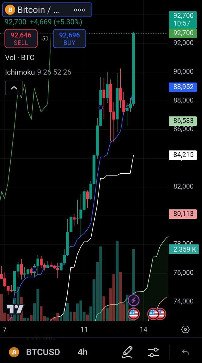 Supercycle happening! $BTC