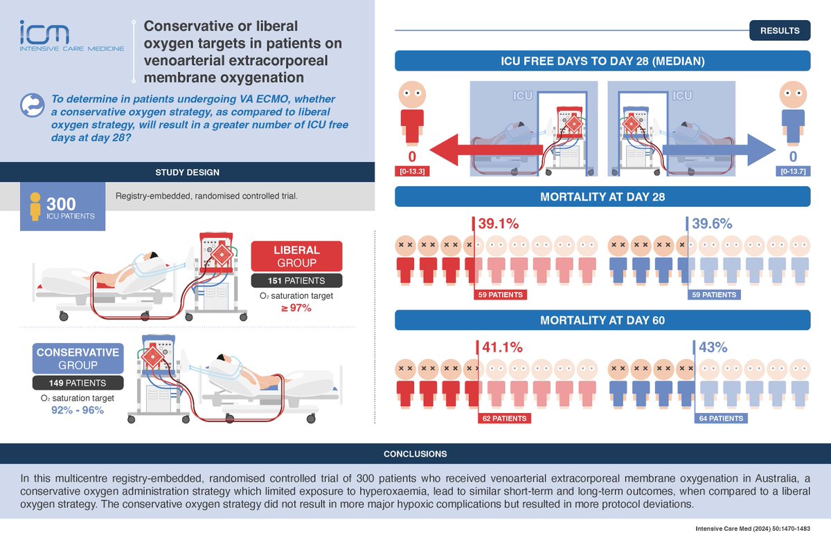 Oxygen targets in VA #ECMO <a href="/EXCELoutcomes/">EXCEL</a> 🇦🇺 <a href="/BLENDER_RCT/">BLENDER</a>
🎯conservative vs liberal O2 strategy
🔎conservative: similar short/long-term outcomes vs liberal
⚠️conservative: NO more major hypoxic complications, more protocol deviations
🔓rdcu.be/dRwvq
⬇️ visual abstract
