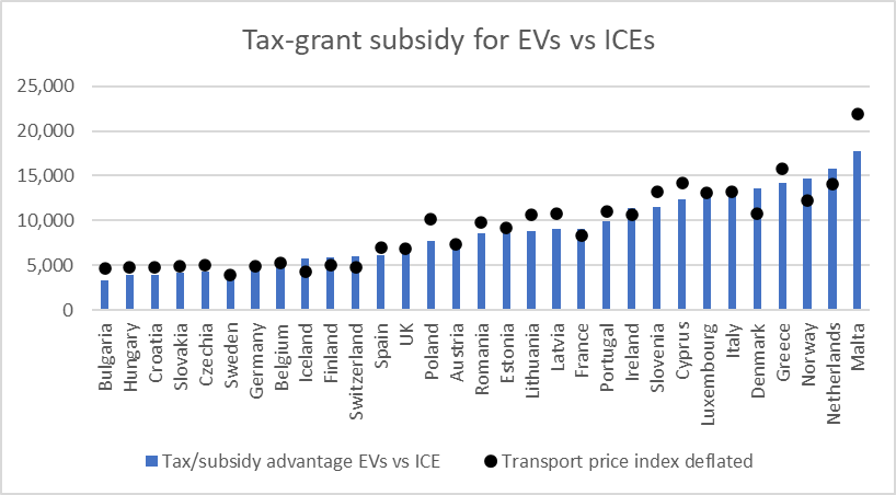 Tax and grant benefits of EVs versus petrol vehicle in € terms and deflated for cost of transport.