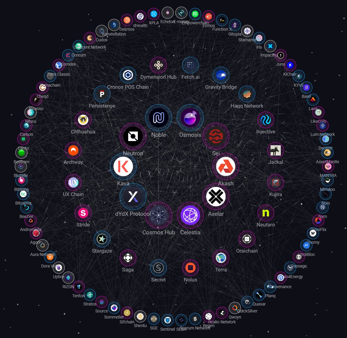 CryptoCrew (@crypto_crew) on Twitter photo Just imagine when <a href="/MapOfZones/">Map of Zones</a> can start adding the biggest EVM chains to their interchain map thanks to IBC Eureka: Ethereum, BSC, Ethereum L2s...
And more... ⚛️
#IBCEureka ➡️ #IBCEverywhere Just imagine when <a href="/MapOfZones/">Map of Zones</a> can start adding the biggest EVM chains to their interchain map thanks to IBC Eureka: Ethereum, BSC, Ethereum L2s...
And more... ⚛️
#IBCEureka ➡️ #IBCEverywhere