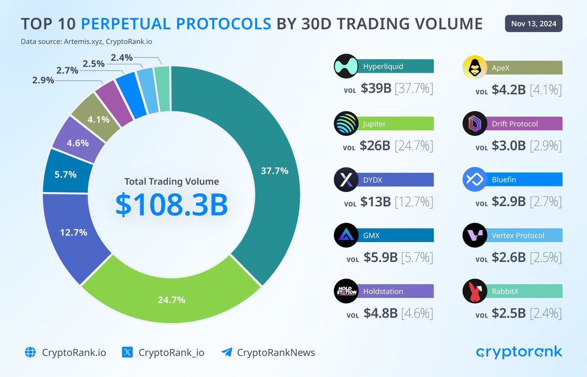 CryptoRank.io (@cryptorank_io) on Twitter photo Top 10 Perpetual Protocols by 30D Trading Volume
Perpetual Protocols trading volumes surge as crypto market rallies. <a href="/HyperliquidX/">Hyperliquid</a>, <a href="/JupiterExchange/">Jupiter (π±, π)</a>, <a href="/dYdX/">dYdX</a>, and <a href="/GMX_IO/">GMX π«</a> have doubled their trading volume over the past month. Total weekly volume has reached $39.7B. Top 10 Perpetual Protocols by 30D Trading Volume
Perpetual Protocols trading volumes surge as crypto market rallies. <a href="/HyperliquidX/">Hyperliquid</a>, <a href="/JupiterExchange/">Jupiter (π±, π)</a>, <a href="/dYdX/">dYdX</a>, and <a href="/GMX_IO/">GMX π«</a> have doubled their trading volume over the past month. Total weekly volume has reached $39.7B.