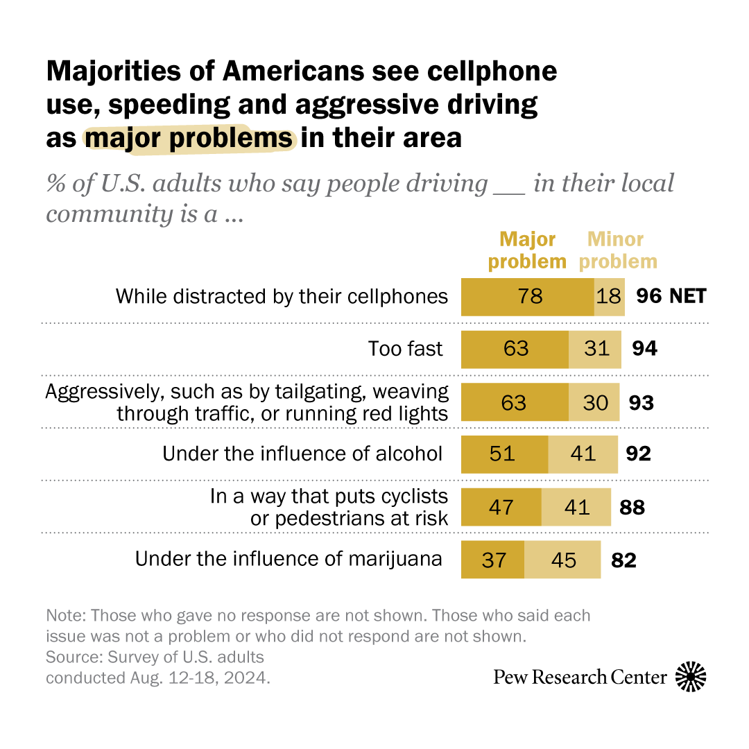 Which dangerous driving behaviors do people see as a major problem in their community? 

- Cellphone distraction (78%) 
- Speeding (63%) 
- Aggressive driving (tailgating, weaving, running red lights) (63%)