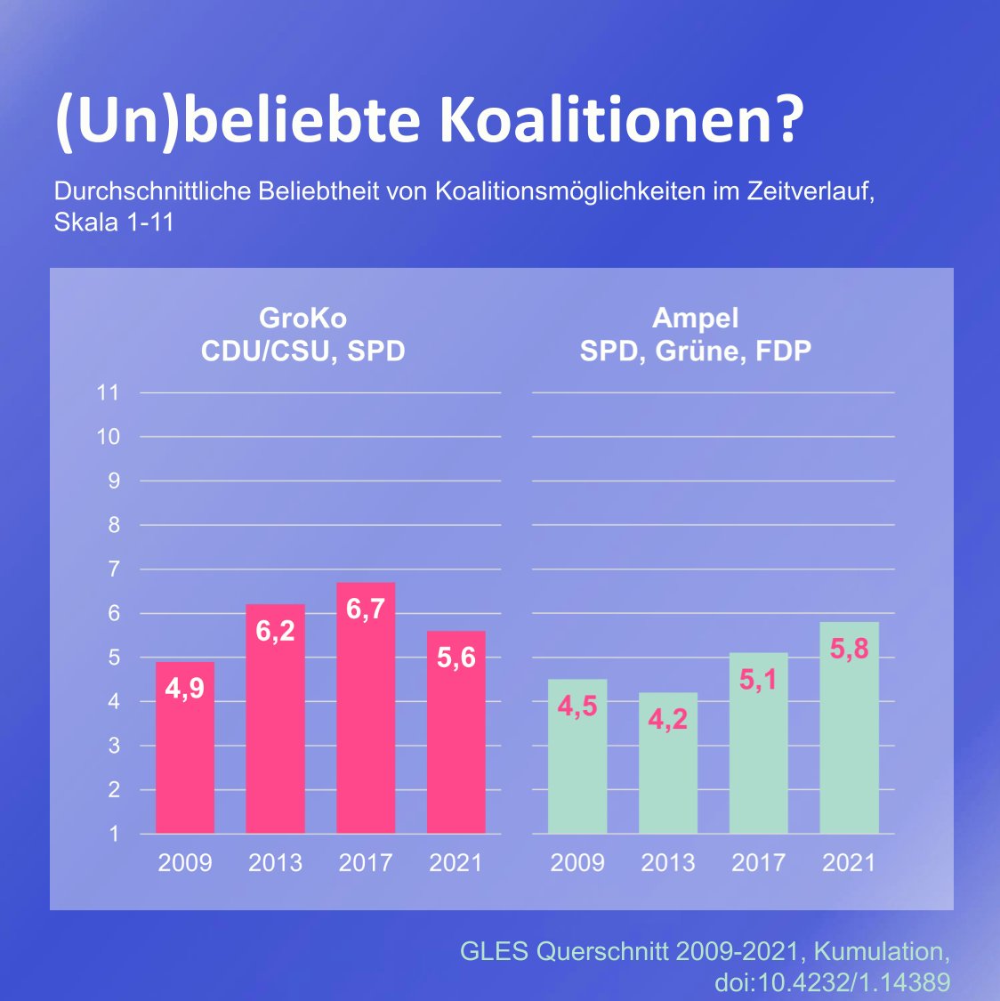German Longitudinal Election Study (GLES) tweet media