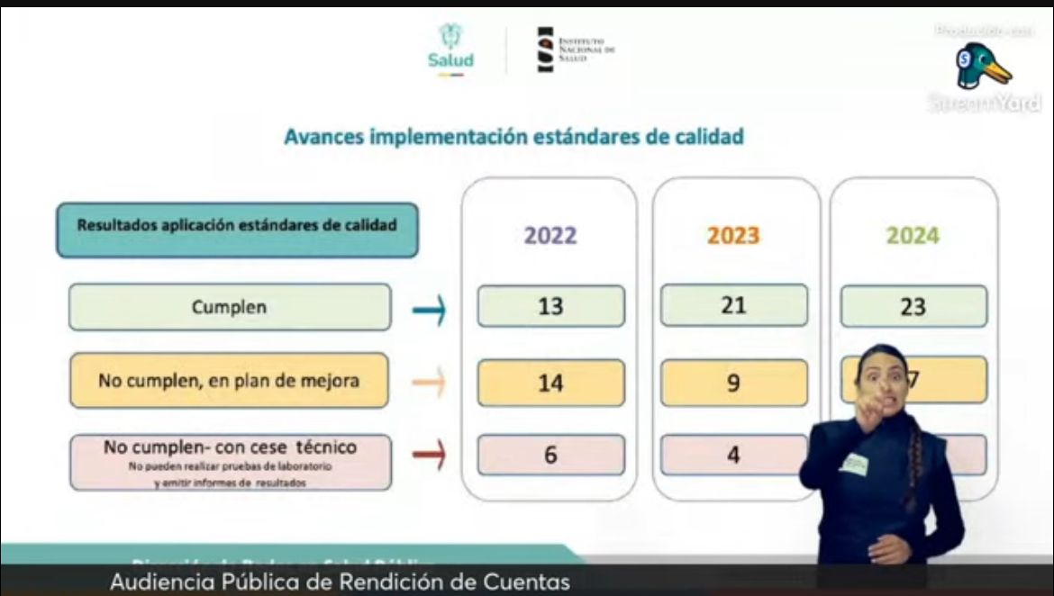 INSColombia's tweet photo. #INSRindeCuentas2023 "Encontramos en 2022, seis #LDSP con cierre técnico y logramos que al terminar el año, 3 de estos #LDSP levantaran el cese técnico como son los laboratorios de Vichada, Chocó y Guainía". https://t.co/WSIWqmdDVr