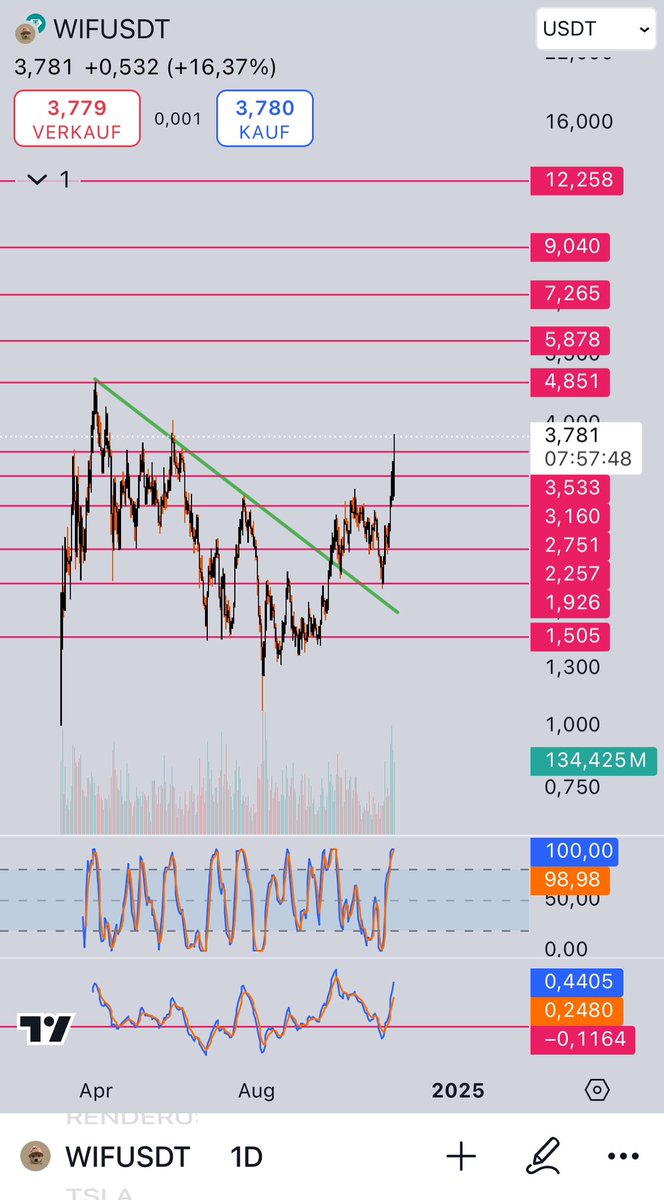 kriptonakata's tweet photo. Saçma hedefler koymak gereksiz ama saçma sapan coinlerde saçma sapan yükseliş dönemi başladı. Tutmaya devam ediyorum. #wif #wifusdt #Binance #btc #kriptopara https://t.co/qvByAZtx6G