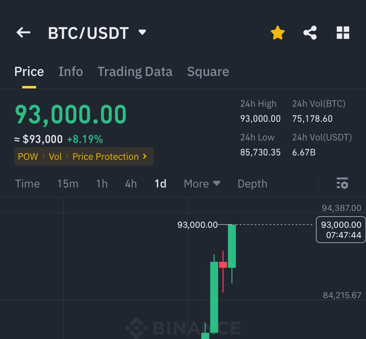 BITCOIN JUST HIT $93,000 🚀

NEW ALL TIME HIGH EVERY HOUR 

LETS FCKING GO !!!