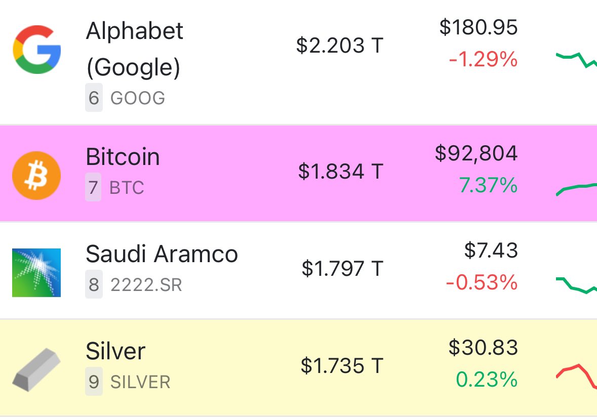 NEW: Bitcoin flips Saudi Aramco, the largest oil company in the world, to  become the 7th largest asset by market cap 👀🙌
