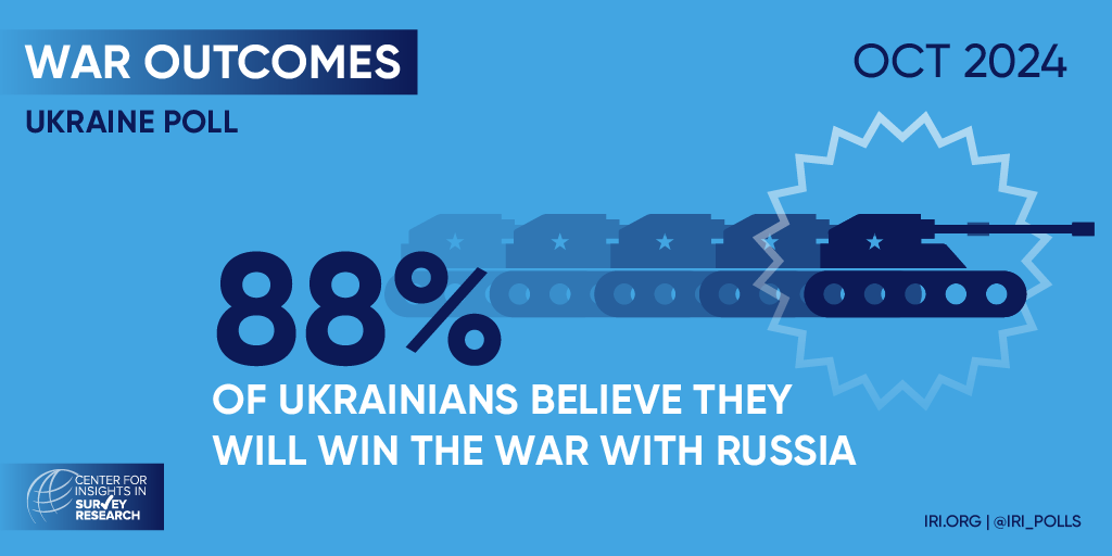 IRIglobal's tweet photo. According to IRI's latest poll of #Ukraine, almost 90% of Ukrainians believe they can win the war against #Russia.

Check out the full results here: 

https://t.co/iuL7J9qlEo https://t.co/TYT62MxnSe