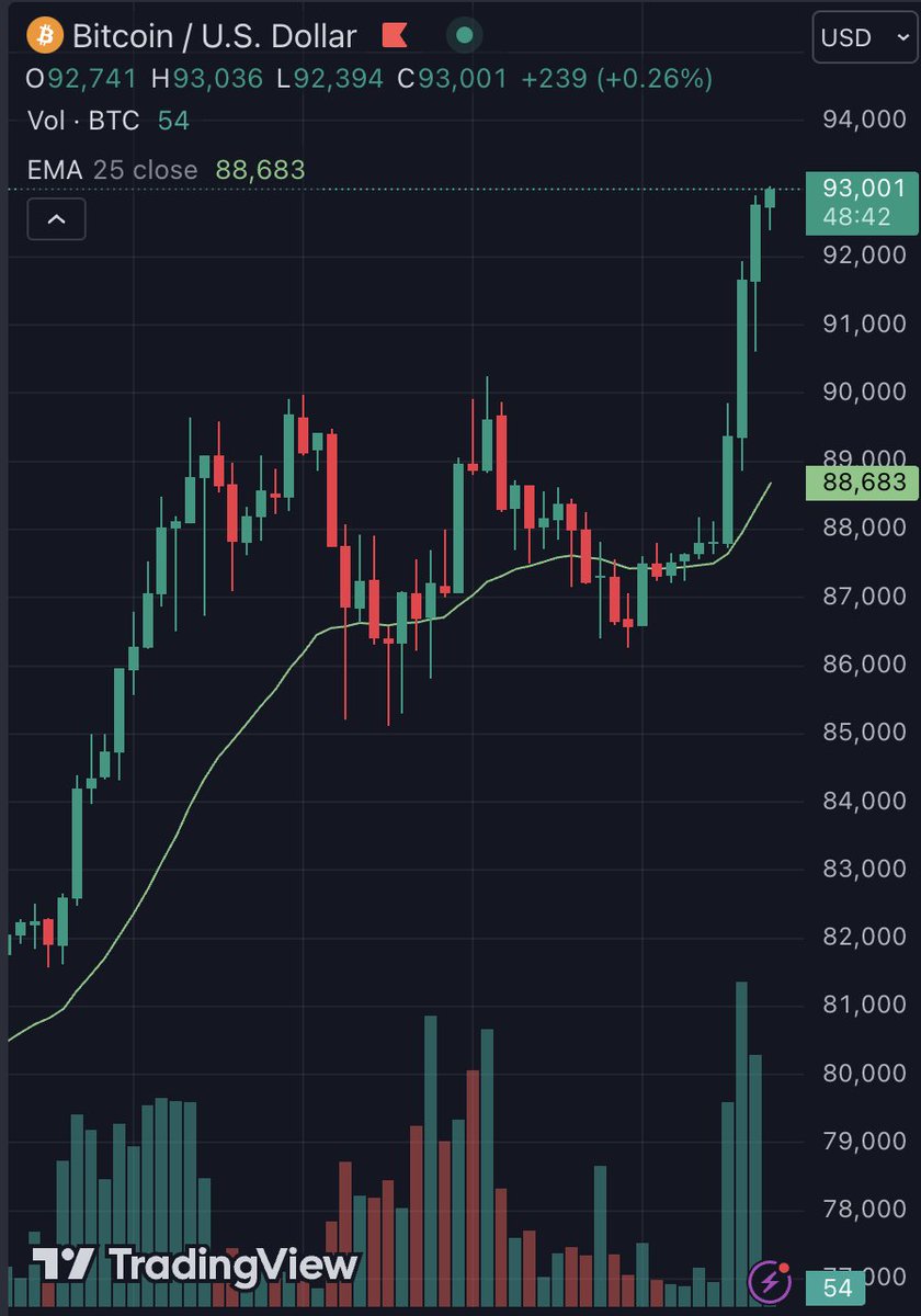 LarkDavis's tweet photo. 𝗝𝗨𝗦𝗧 𝗜𝗡: $93,000 Bitcoin 

Holy f*ck! 🤯 https://t.co/InhqjMZO4d