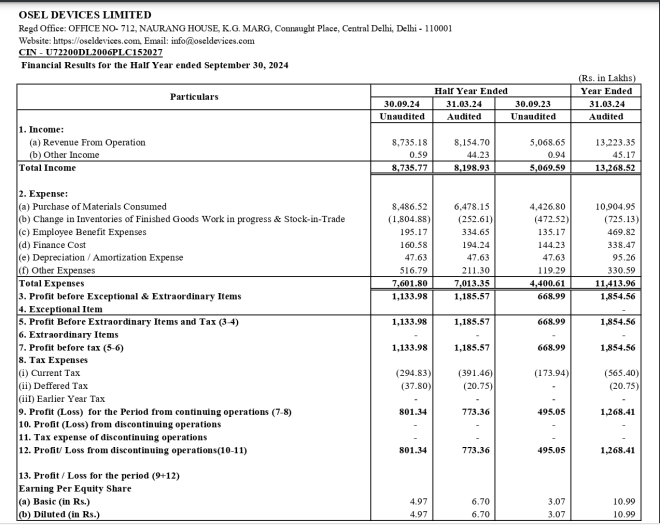 sachprat07's tweet image. #SME #OSELDEVICE #OSEL 
OSEL DEVICES

Revenue rise is ~70% YoY👍 but less on H1 vs H2 with margins contracting. 

Order book is expected completion by Dec. New tie ups with Earkart &amp;amp; End of Year spending on CSR should help this business. Debt reduction visible

P/E now near 21 👍