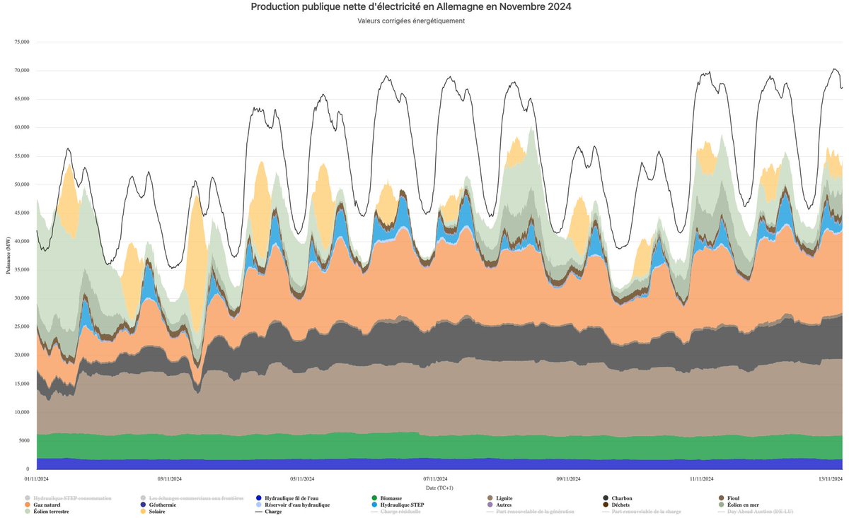 fmbreon's tweet photo. Avant la fermeture des derniers réacteurs nucléaires, l'Allemagne était souvent le premier exportateur d'électricité en Europe.
Depuis le 1 Novembre, l'Allemagne a été importatrice en permanence.
Et souvent à des niveaux supérieurs à 10 GW
C'est dingue https://t.co/1ACso02rZn