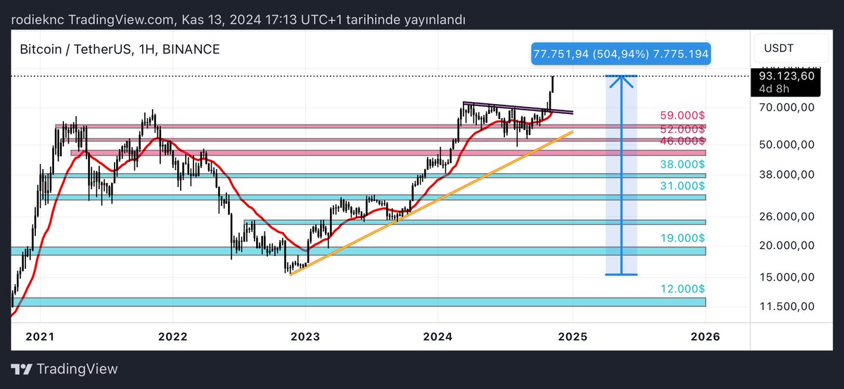 Ji roja ku me go "GA tê" virde bitcoin %500 bilind bû.