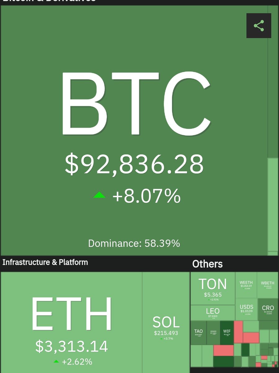 🚀#BTC YA EN 92K!!! Para algunos  difícil de CREER, pero es REAL Y AUNUQE EL TREN está pasando aún HAY oportunidades ...  Estén MUY PENDIENTES del mercado que Ahora Más Que Nunca es cuando se GANA DINERO!