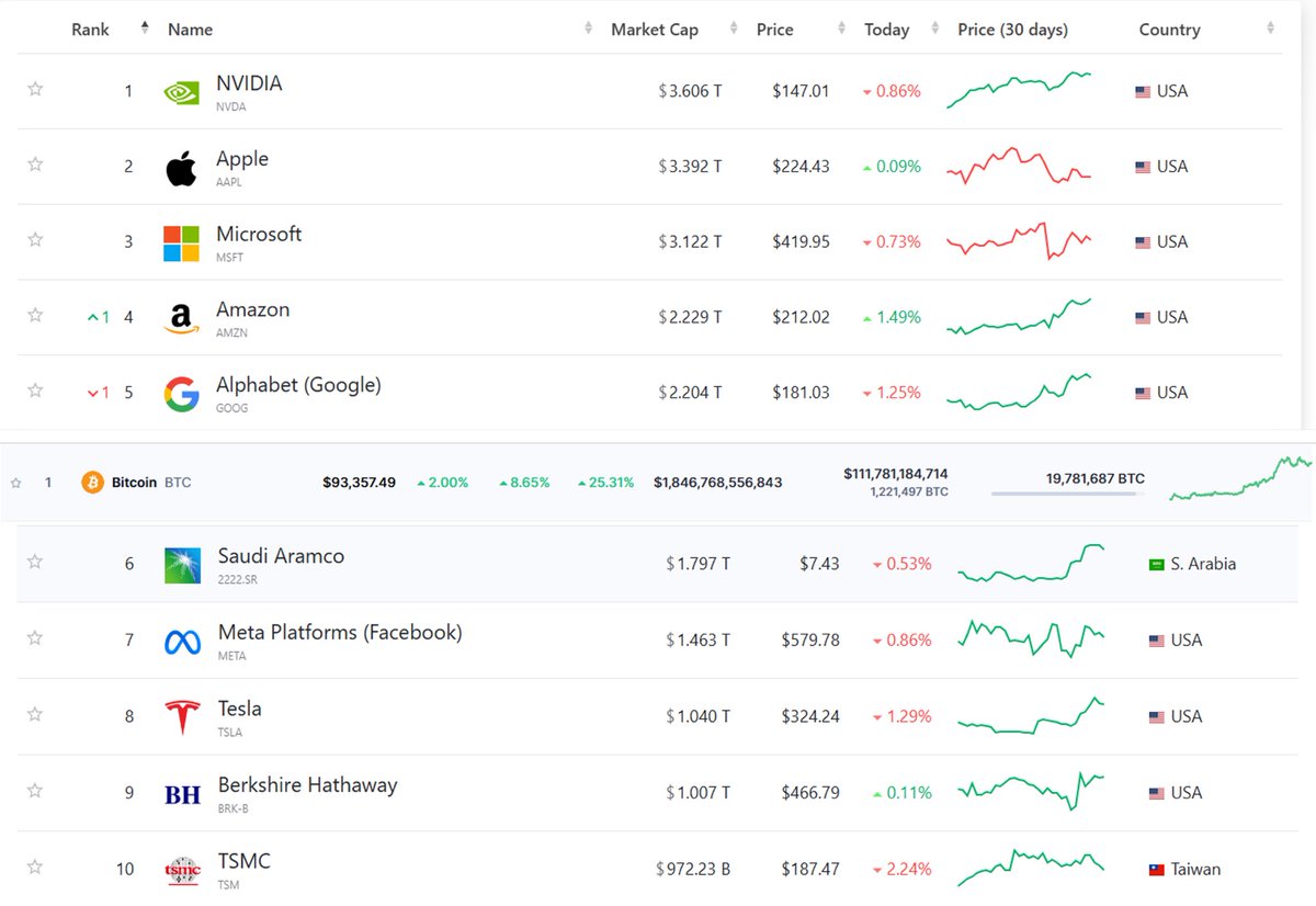 financial_block's tweet photo. 🚀 #Bitcoin is now in the top 6 largest assets globally by market cap, surpassing giants like Saudi Aramco! 🌍 Just a reminder of how far we've come in redefining value and challenging traditional finance. The digital age is here! #BTC #Crypto #Bitcoin" https://t.co/rqtzFscDeS