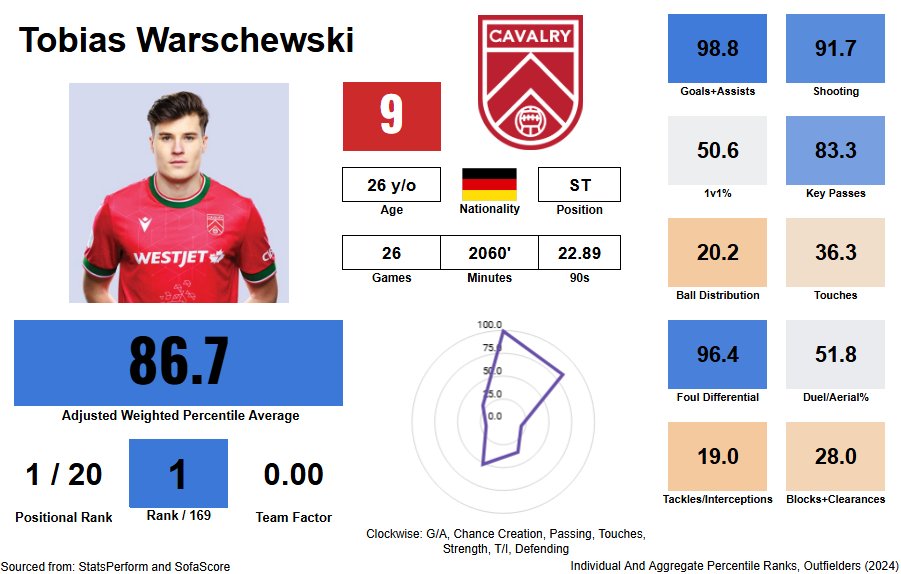 CPLNumbers's tweet image. Today's award is the #CanPL Golden Boot! The thing that separated Warschewski from his peers was that not only could he score goals, he could create them too - by himself or through distribution. His ability to draw fouls and beat his man also don't hurt!

#RideWithUs #Analytics