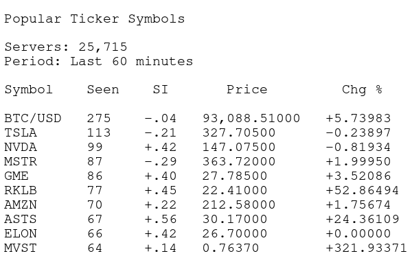 Cotto's tweet photo. MOST POPULAR STOCKS - LAST HOUR #WEDNESDAYVIBE #STOCKS #STOCKMARKET #STOCKTRADING #WEDNESDAY #THEMARKET #STOCKOPTIONS #STOCKOPTIONSTRADING #DAYTRADING #DAYTRADER #POPULARSTOCKS #SHARES #UNUSUALACTIVITY #MARKET #MARKETINSIGHTS
$GME $TSLA
$NVDA $MSTR
#BTCUSD $RKLB
$AMZN $ASTS
$ELON $MVST