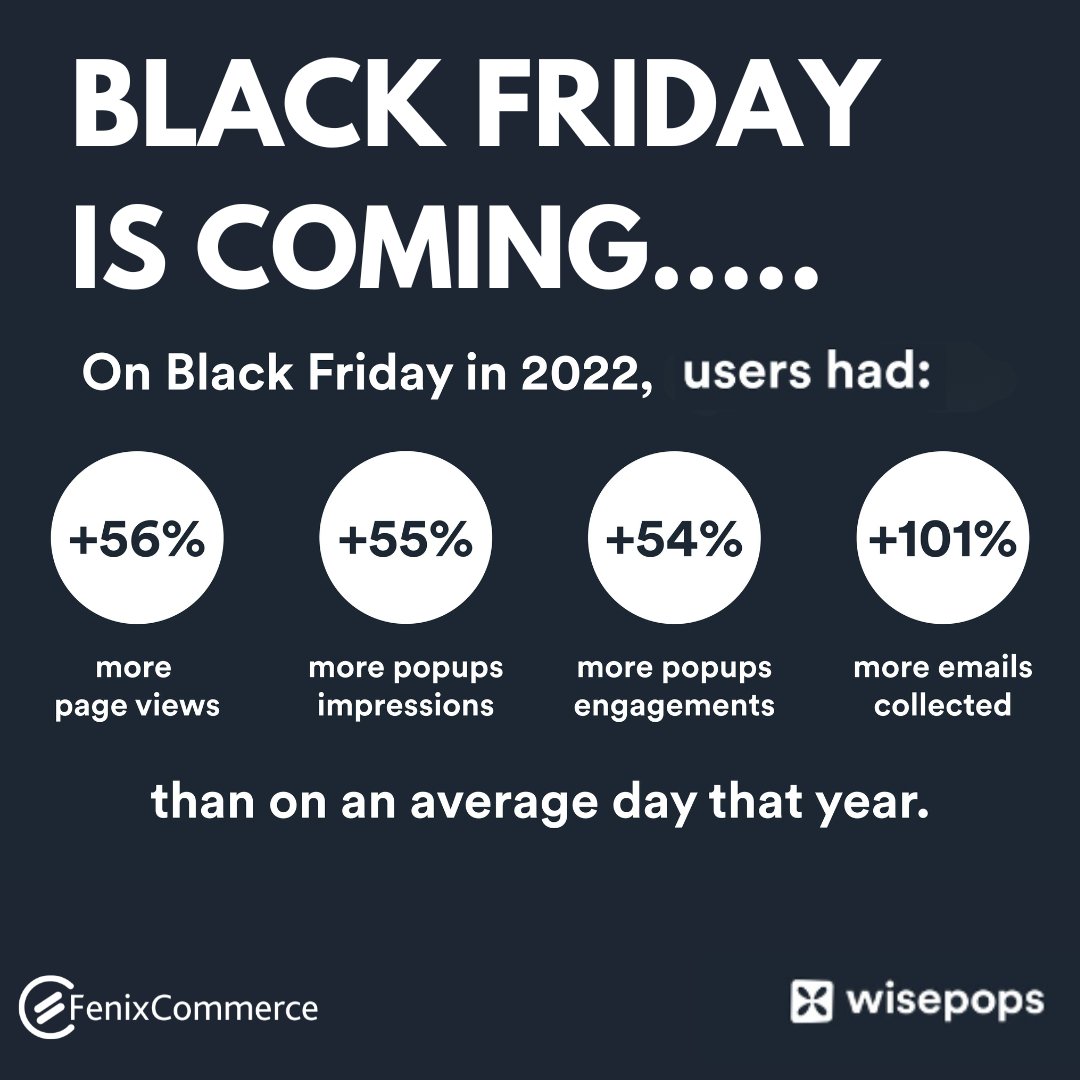 FenixCommerce's tweet image. Black Friday is coming – are you ready? 

In 2022 Wisepops saw massive surges in online engagement: +56% in page views, +55% in pop-up impressions, +54% in pop-up engagement, and +101% in emails collected! 

Make sure your site is prepared to maximize holiday traffic!