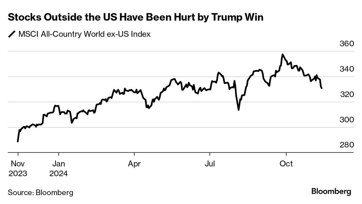 profwolff's tweet photo. Rest of world sees serious economic disruption coming from Trump win. In today's world economy, stock falls elsewhere will arrive in the US very soon.
https://t.co/FjRbMDWtjk https://t.co/QkFifpnfcC