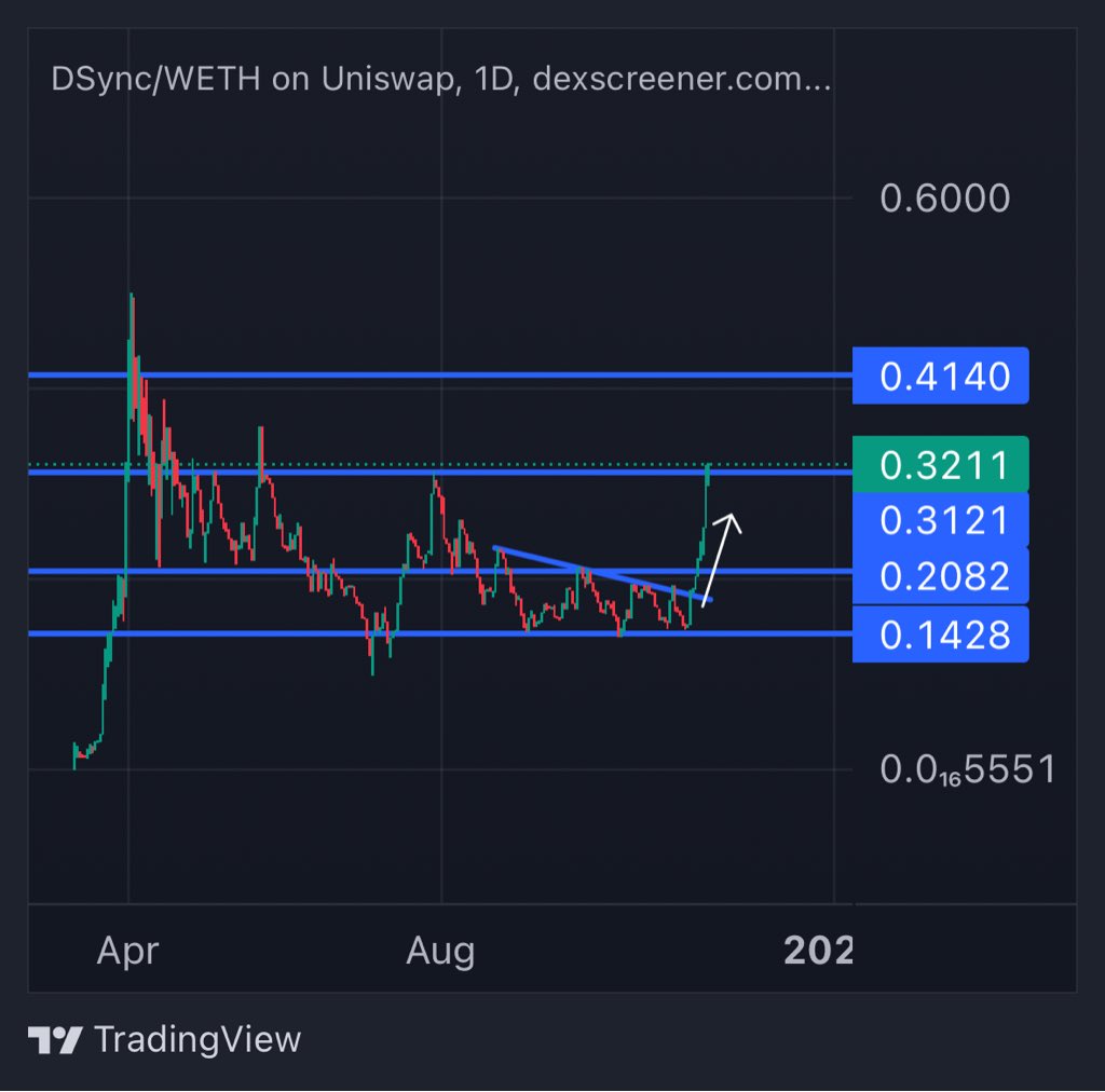 CryptoGodJohn's tweet photo. $DSYNC one of the strongest AI coins in the market 

With Nvidia earnings next week I wouldn’t be surprised to see a leg up towards $.60 https://t.co/8iRLOEh6z8