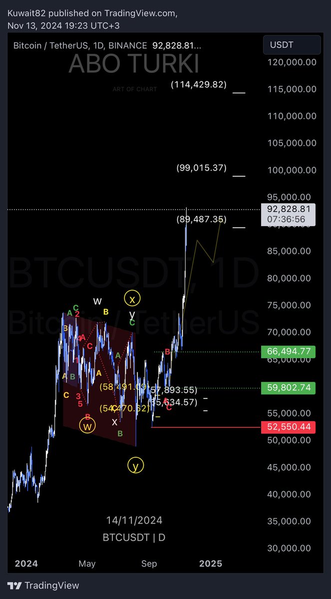 #BTC
$BTC
#Crypto 
#عملات_رقمية 

🤗🤗

البوست السابق كان تحليل وشرح بسيط وسريع ودرس مهم ‼️ 

ذكرت نقطه مهمه اللي اخذ فيها وطبقها 
مبروك ٢٠ الف دولار الربح فيها 🍾

منو فيكم استفاد المعلومه قبل الصفقه ‼️