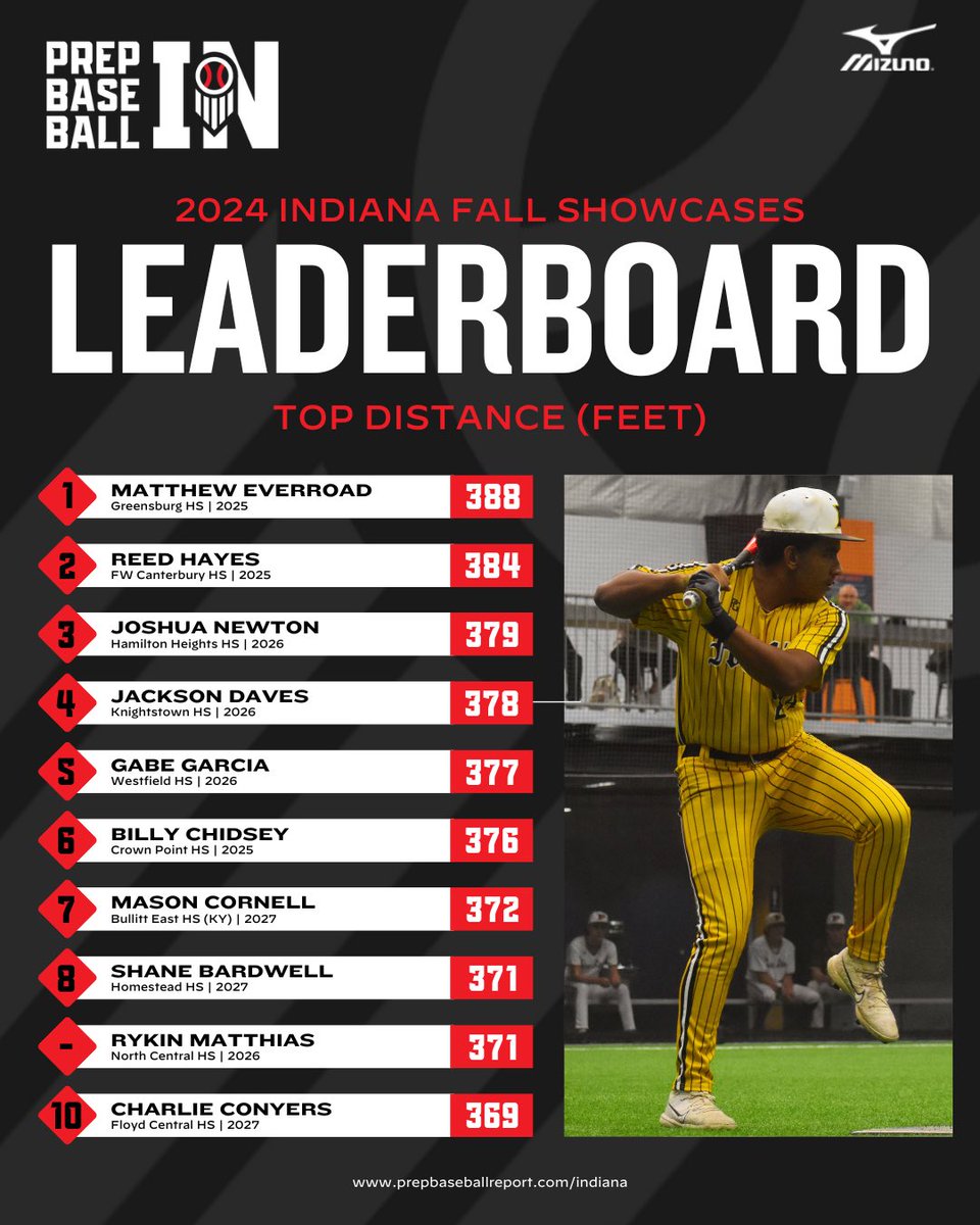 𝙄𝙉𝘿𝙄𝘼𝙉𝘼 𝙁𝘼𝙇𝙇 𝙎𝙃𝙊𝙒𝘾𝘼𝙎𝙀𝙎
𝐻𝒾𝓉𝓉𝒾𝓃𝑔 𝐿𝑒𝒶𝒹𝑒𝓇𝒷𝑜𝒶𝓇𝒹

Top distances from the fall of 2024📊

🥇 ‘25 <a href="/MattEverroad7/">Matthew Everroad</a> 
🥈 ‘25 <a href="/rehayes5_/">Reed Hayes</a> 
🥉 ‘26 <a href="/Joshnewton2026/">Josh</a> 

ꜰᴜʟʟ ʟᴇᴀᴅᴇʀʙᴏᴀʀᴅ👇

↳ loom.ly/LopOTvg