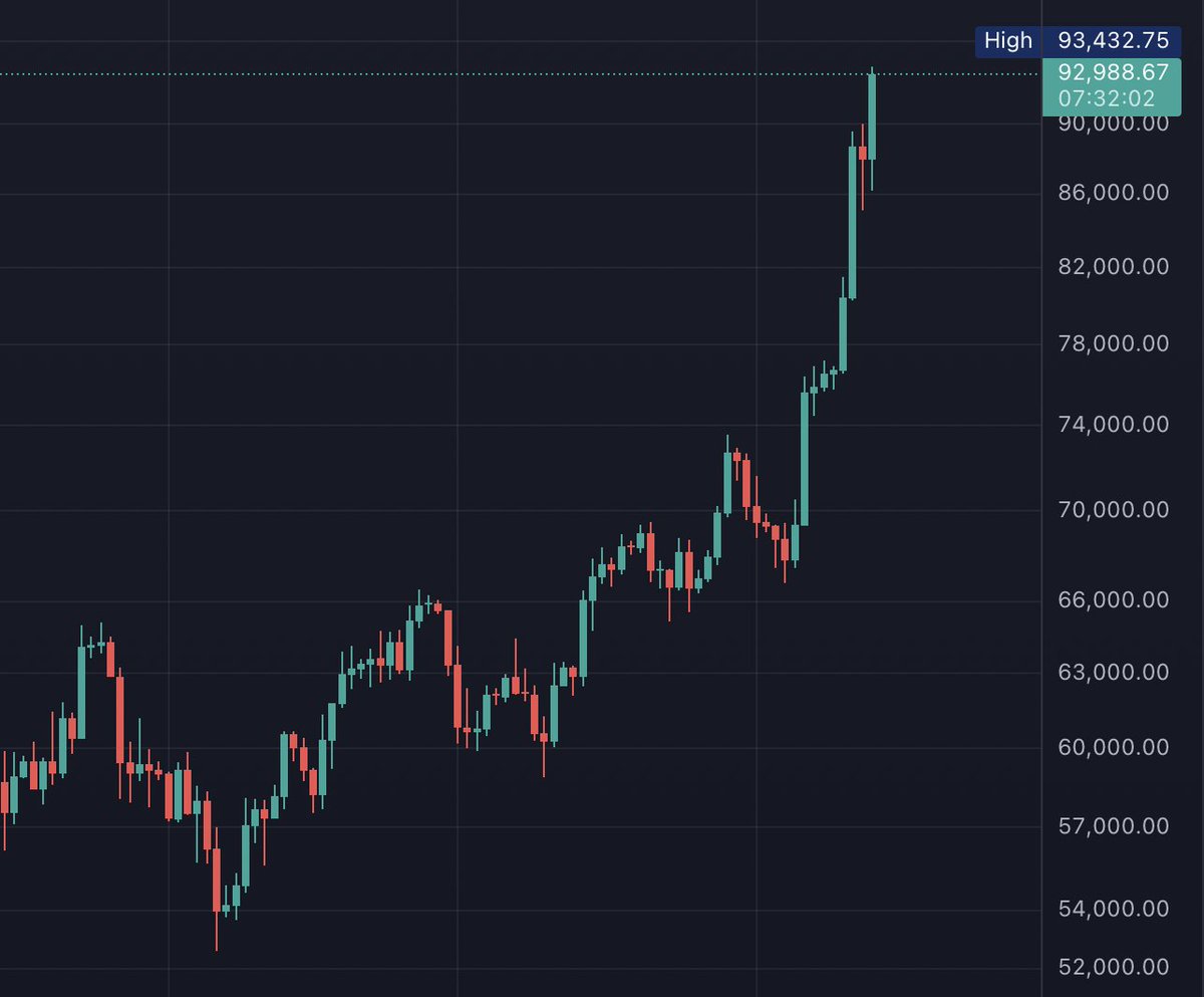 $93,432 #Bitcoin - NEW ALL TIME HIGH