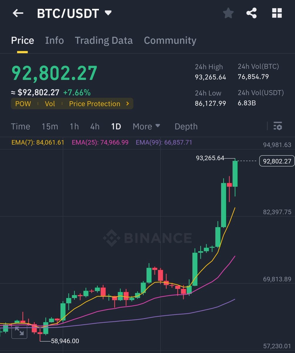 BITCOIN $92,000 🔥