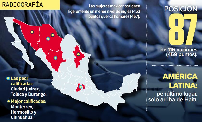 Se dió a conocer el Índice EF English Proficiency Index (EF EPI) que mide las habilidades del idioma entre los adultos Y #Durango está entre los peor calificados.