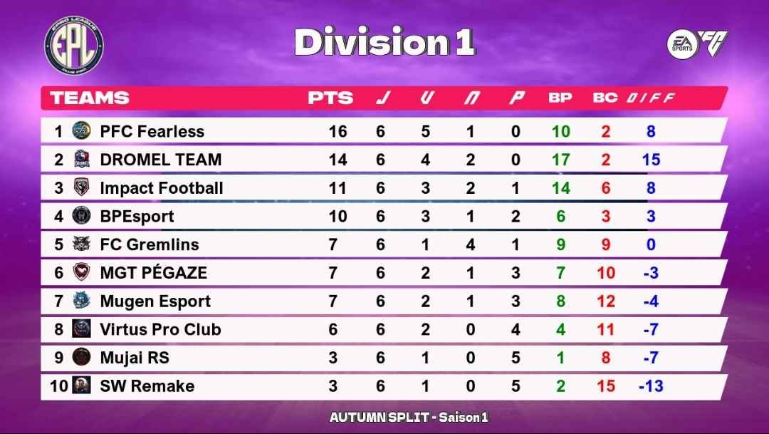 Dromel Team (@dromelteam7) on Twitter photo Soirée <a href="/EProLeague11v11/">EPro League</a> D1
🆚️ <a href="/VirtusPC/">Virtus Pro Club</a> 4-0 ✅️
🆚️ <a href="/mugenesport/">FT Mugen</a> 6-0 ✅️
🆚️ @FuriousRmk 4-0 ✅️
Grosse soirée gg à nos adversaires (sauf toi, tu te reconnaîtras reste par terre Noob) Soirée <a href="/EProLeague11v11/">EPro League</a> D1
🆚️ <a href="/VirtusPC/">Virtus Pro Club</a> 4-0 ✅️
🆚️ <a href="/mugenesport/">FT Mugen</a> 6-0 ✅️
🆚️ @FuriousRmk 4-0 ✅️
Grosse soirée gg à nos adversaires (sauf toi, tu te reconnaîtras reste par terre Noob)