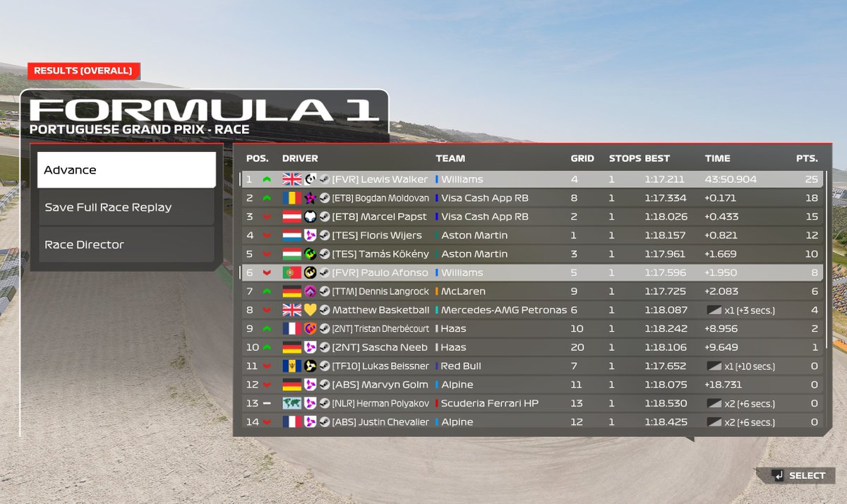 TEE R1 Portugal
P4➡️P1 
Simply lovely 
<a href="/FVRCampeonato/">FVR Esports</a>