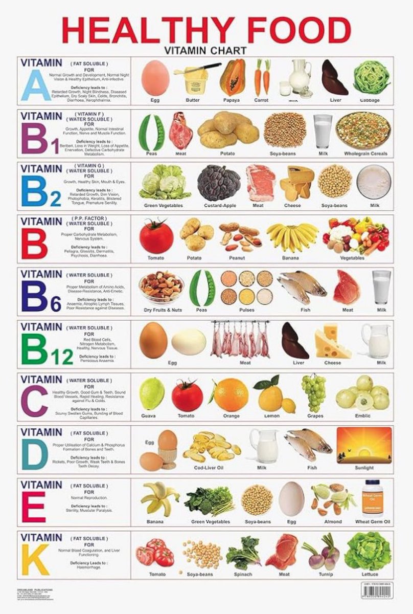 gerceklerfark's tweet photo. Yaygın vitamin eksikliği belirtileri:

A vitamini eksikliği:
Kötü görme, kuru cilt, zayıflamış bağışıklık sistemi.

B12 vitamini
Yorgunluk, zayıflık, depresyon, nefes sorunları, halsizlik ekstremitelerde karıncalanma hissi.

C vitamini
Zayıf bağışıklık sistemi, yavaş yara iyileşmesi, kanama diş etleri, sivilce.

D vitamini
Kemik ağrısı, kas zayıflığı, ruh hali değişimleri, yüksek tansiyon  ve uyku halleri.

B6 vitamini
Yorgunluk, sinirlilik, ruh hali değişimleri, kas krampları,  cilt iltihabı.

E vitamini
Kas zayıflığı, uçuk, görme problemleri, bağışıklık fonksiyonu tehlikeye atar.

B2 vitamini
Ağız köşelerinde çatlaklar, kas krampları, boğaz ağrısı, cilt iltihabı.

K vitamini
Aşırı kanama, kolayca morarma, kemik zayıflaması.

B9 vitamini (folat)
Anemi, yorgunluk, zayıf konsantrasyon.

&

-Kepek ve sivilce; Çinko eksikliği
-Kuru Cilt; Susuzluk 
-Kırışan Cilt; Koenzim Q10 eksikliği
- Ağızda tat kaybı ve koku: Çinko eksikliği
- Kas krampları: Magnezyum, B1

&

Duygusal - Zihinsel- Haller:

Depresyon: B1, B5, Biotin, PABA
Bunama: B1, B3, B12
Sinir: B1, B6, B5
Uykusuzluk: B3, B5, B6, D3
Baş dönmesi: Demir, B2, B12

&

Bağışıklık sisteminin sıkıntı göstergeleri:

-Depresif haller
-Cilt sorunları
-Kuru veya pütürlü gözler
-Mide ve bağırsak sorunları
-Eller ve ayakların soğuk olması
-Saç dökülmesi
-Yaraların geç iyileşmesi
-Sık  sık hastalanmak
-Yorgunluk (sürekli)

&

Ve vitaminlerin sağlanabileceği bazı gıdalar👇