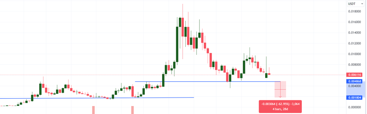 Jackoobmast's tweet photo. I guess the migration for $Dione didn't work out. People were panicking after the chart that rug. So far, there is no liquidity on UNISWAP. 
Nobody wants to trade on diamondswap, 
and on top of that, the $CEO 
was banned from Twitter for sucking up to $Elon Musk🤡🤡🤡 https://t.co/nLwo4Z5Fiw