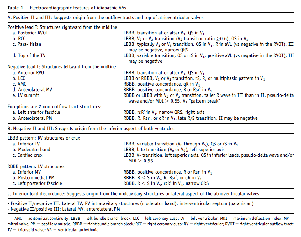 CardioCaribeMx's tweet image. Algoritmo para localización del sitio de origen de #taquicardia #ventricular

#TV
DOI: 10.1016/j.hrthm.2019.04.002
