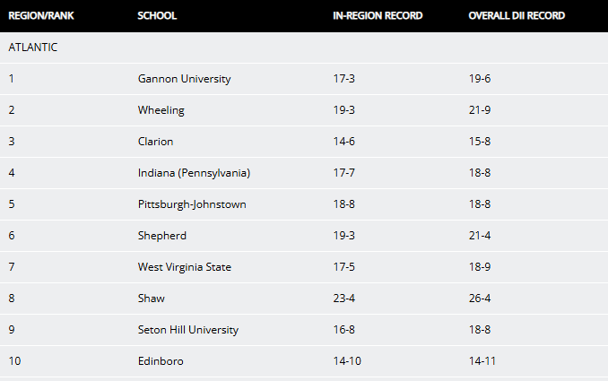 PSACsports's tweet photo. VOLLEYBALL: The NCAA Division II Regional Rankings keep on coming... SEVEN #PSACVB squads make this week's top 10!
1โฃ@GUKnights
3โฃ@ClarionEagles
4โฃ@IUPCrimsonHawk
5โฃ@MtnCatAthletics
6โฃ@SURamsOfficial
9โฃ@GriffinsSports
๐@BoroAthletics
#PSACProud https://t.co/b9sjHiUMxt