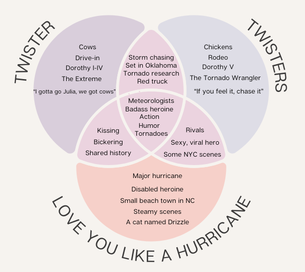 DespinaKarras's tweet photo. #UnhingedPit
What does LOVE YOU LIKE A HURRICANE have in common with TWISTER and TWISTERS? Well I'm glad you asked.
#A #R #OWN #DisabilityRep #AG #OS https://t.co/qK0oOiLq9n