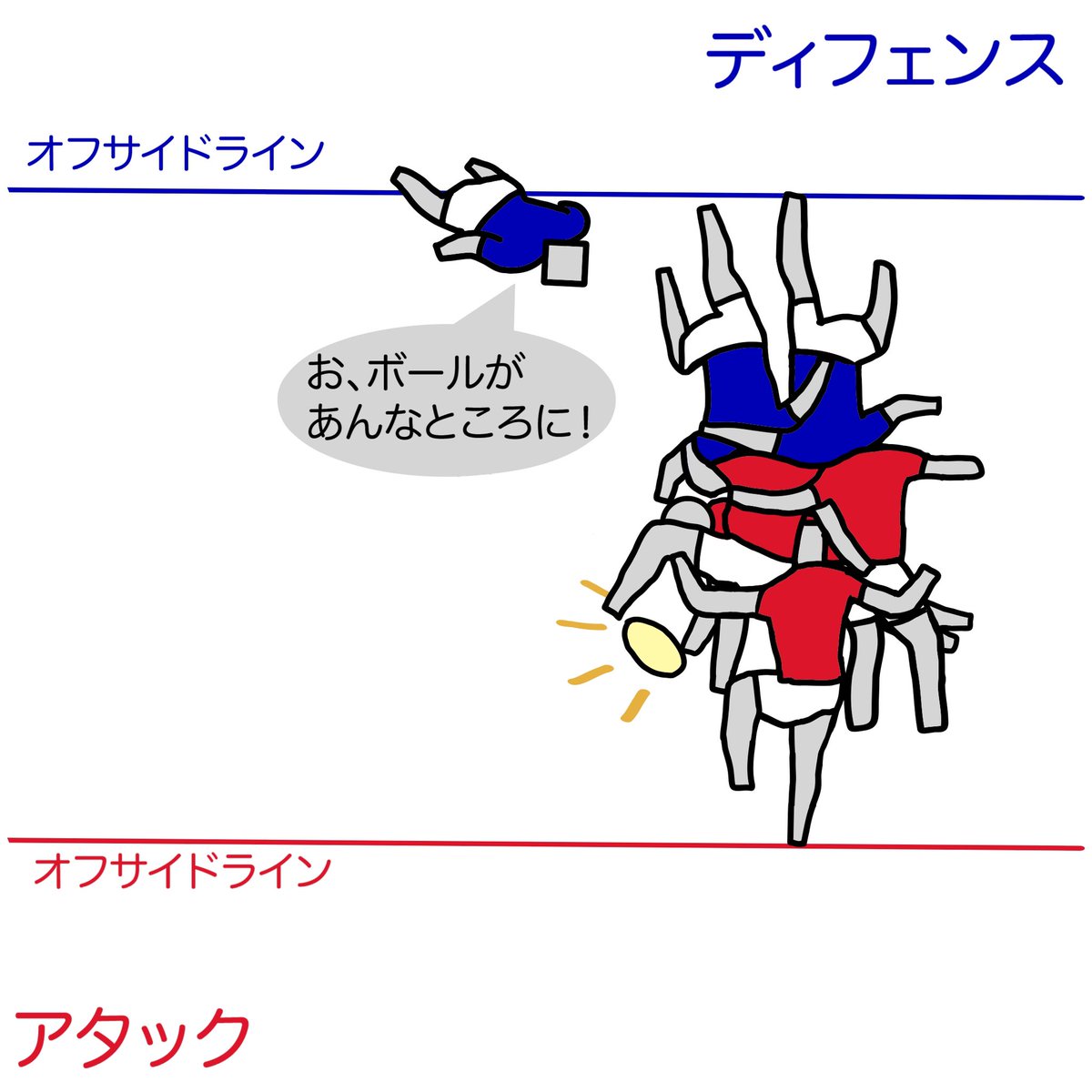 zukai_rugby's tweet photo. ラック中は、各チーム最後尾のラック参加プレイヤーの足がオフサイドラインとなる。ラックに参加する場合はオフサイドライン後方からでなくてはならない。横から入ると反則（オフサイド）になる。
#図解ラグビー https://t.co/lOhRpyzFYX