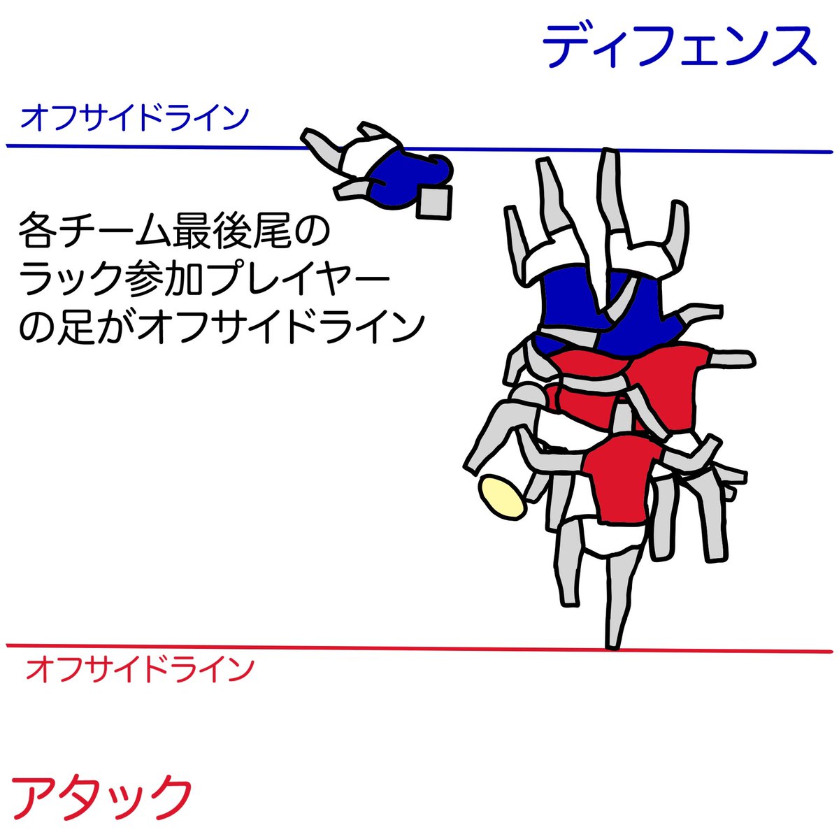 zukai_rugby's tweet photo. ラック中は、各チーム最後尾のラック参加プレイヤーの足がオフサイドラインとなる。ラックに参加する場合はオフサイドライン後方からでなくてはならない。横から入ると反則（オフサイド）になる。
#図解ラグビー https://t.co/lOhRpyzFYX
