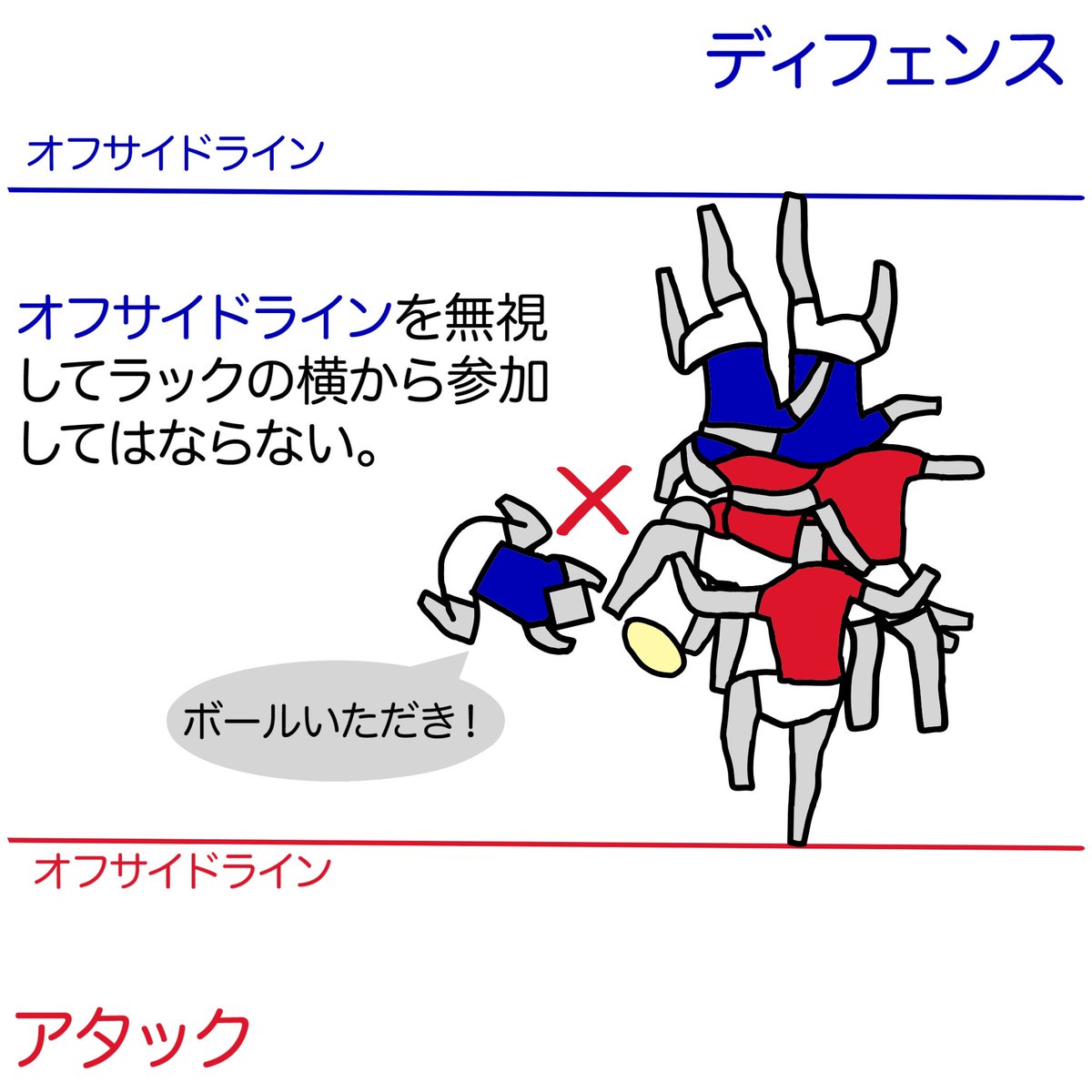zukai_rugby's tweet photo. ラック中は、各チーム最後尾のラック参加プレイヤーの足がオフサイドラインとなる。ラックに参加する場合はオフサイドライン後方からでなくてはならない。横から入ると反則（オフサイド）になる。
#図解ラグビー https://t.co/lOhRpyzFYX