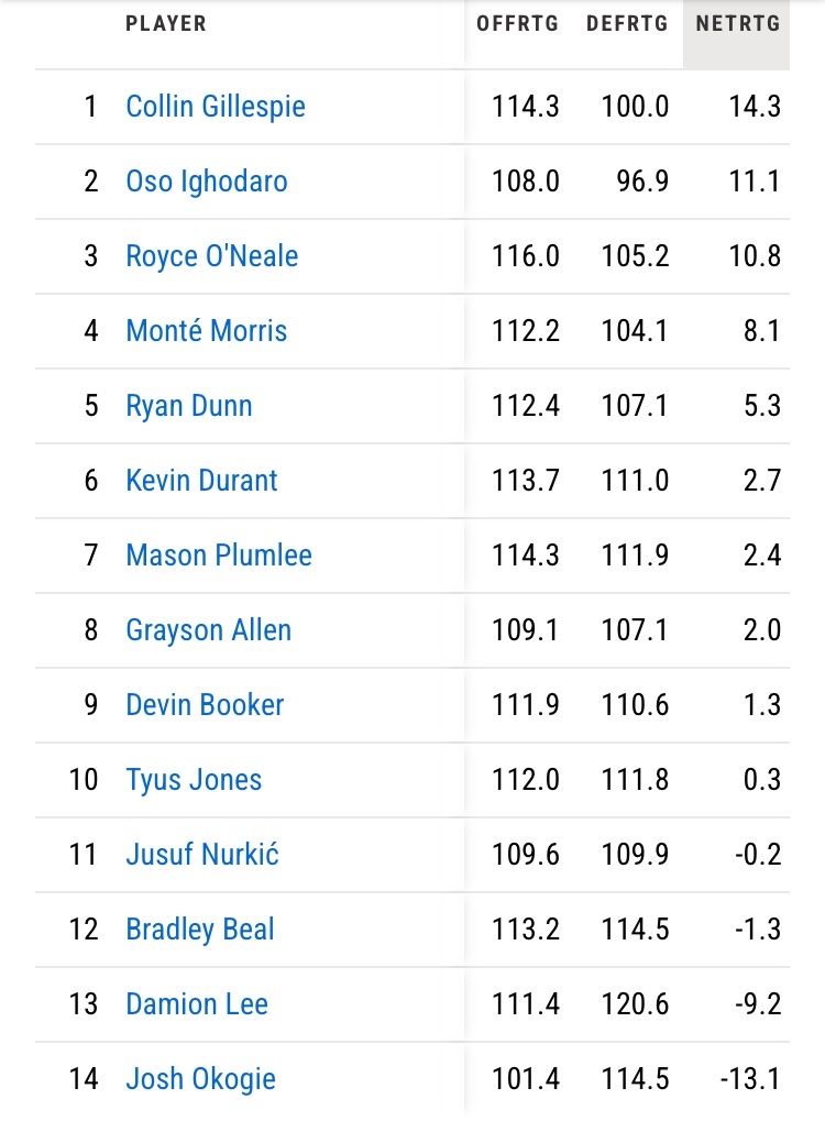 Suns by net rating after 11 games.

What stands out?